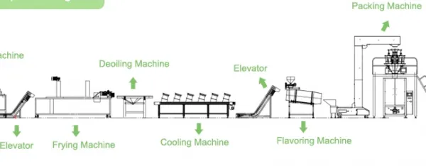 Banana & Plantain Chips Production Line photo-2