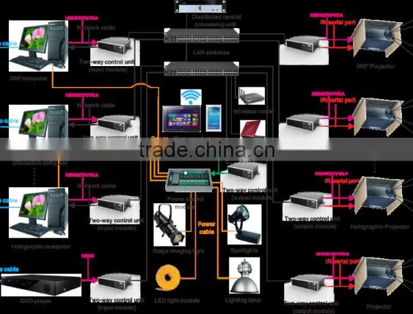 AV Solution for Exhibition IP-based Distributed Controlling and Switching System Data Center photo-2