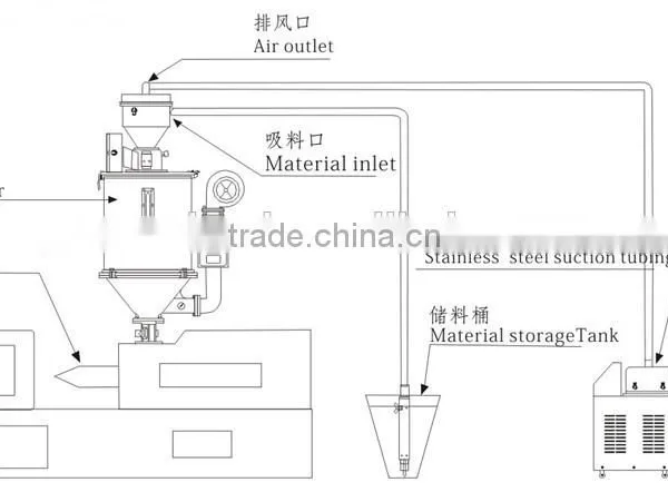 Grain Suction Machine/pellets Automatic Feeder photo-2