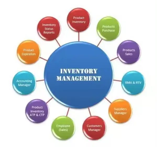Product Management System Software Development | Professional Software Design and Development Company in China| UK | USA photo-4