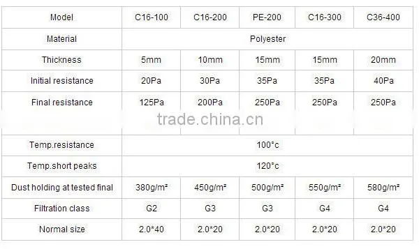 Pre-efficiency Anti-fractured PETorganic Synthetic Fiber Filter Roll photo-6