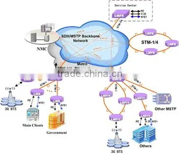 Mini Multi-service Aggregation SDH Multiplexer (support STM-1, Ethernet, E1, E3/DS3, V.35 Etc.) photo-3