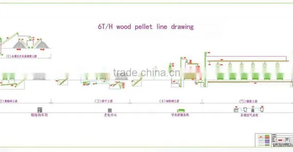 Complete Wood Pellet Production Line With CE & SGS Certificates photo-3