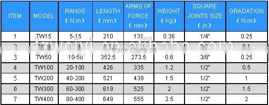 TW SERIES OF PRESET TORQUE WRENCH (ACCURACY CLASS +/- 3%) photo-5