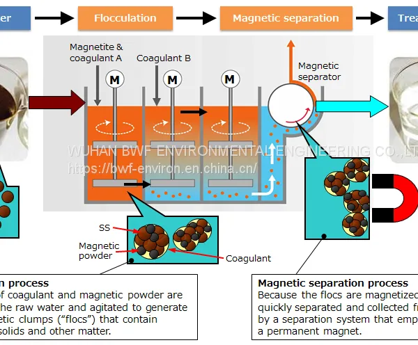 Highest Efficiency Magnetic Flocculator Better Than Any Clarifier and DAF photo-2