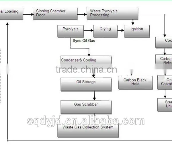 High Quality Eco-friendly City Rubbish/waste Tyre/used Oil Pyrolysis Plant photo-4