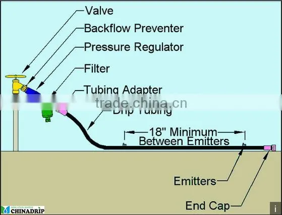 Garden and Farm Irrigation Equipment of Irrigation Fittings