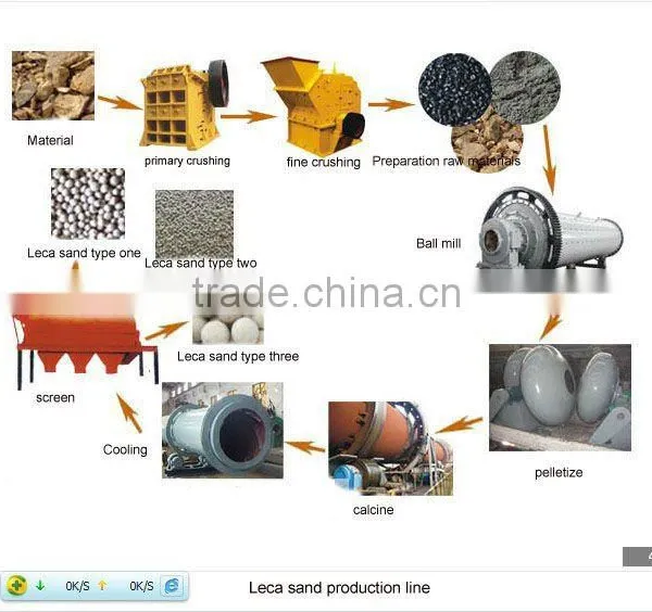 ceramic particle production line with ISO9001:2008 certificate