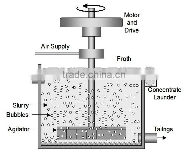Ore Dressing Equipment of Mineral Separator for Gold Placer photo-4