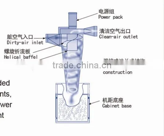 GM Mechanical Separator Industrial Dust Collector. Separator Big Dust .