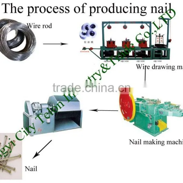 Low Noise Iron Nail Making Machine Price,nail Making Machine Automatic photo-5