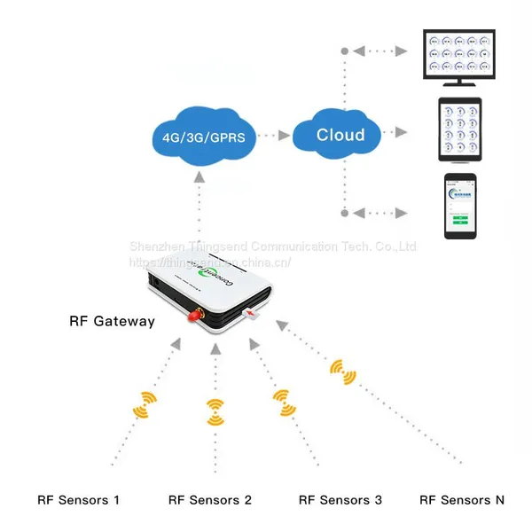 Wireless Temperature Humidity Sensor With 4G Gateway photo-3