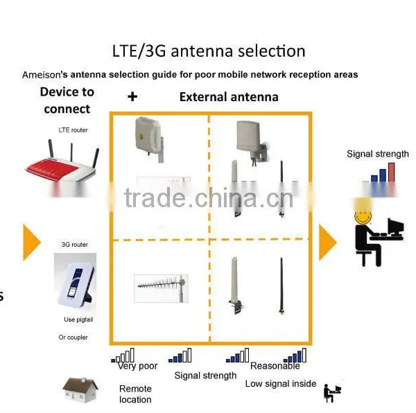 3dbi 1710 - 2700 MHz Terminal Antenna Cell Phone Signal Booster Wireless Network Antenna Wide Band 3g 4g Wifi Indoor Antenna photo-5