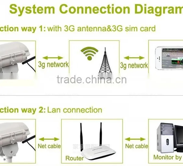 2meag IP Digital HD Waterproof Outdoor Camera 3g With Sim Card and SD Card Max 32GB Quality Choice photo-2
