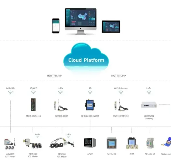 Acrel IOT EMS Cloud Platform Realize the Deep Integration of the Internet and Energy Production Transmision Storage Consumption photo-3