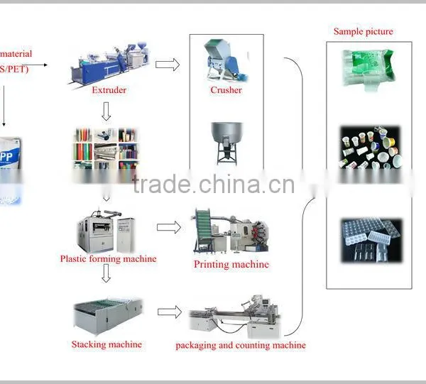 High Quality Plastic Cup/Bowl/Box/Tray/Lid Forming Machine (HY-660) photo-2