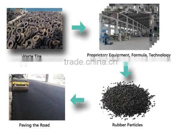 Rubber Modified Asphalt Pavement Materials photo-2