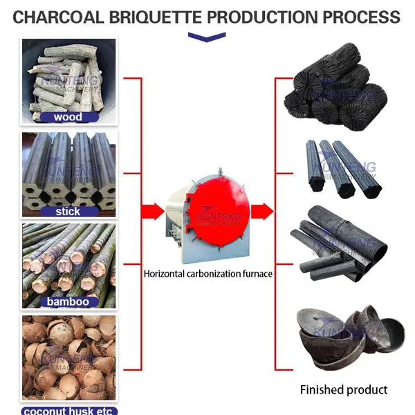Smokeless Horizontal Charcoal in Wood Burning Machine Stove Carbonizing Equipment EPC photo-4