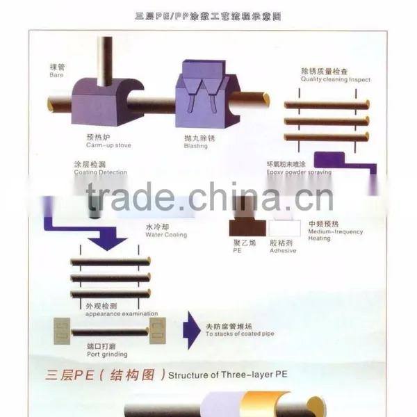Anti-corrosive Compound Pipe photo-4
