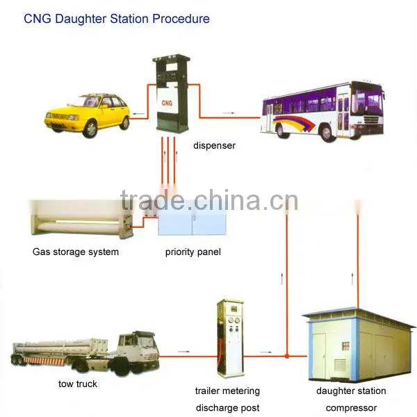 M-1.8 Model Natural Gas/gaz Cng Refueling Station for Sale in India photo-4