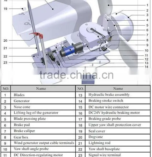 Low Rpm 100KW Wind Turbine Generator System for Wind Farm/power Distribution photo-2