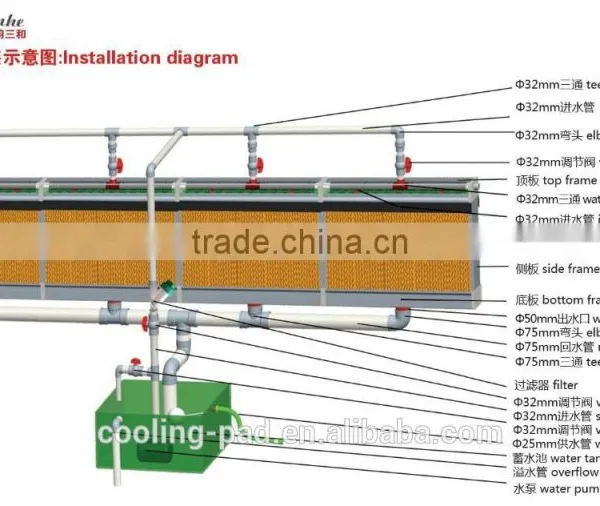 Greenhouse/ Poultry Farm Evaporative Cooling Pad photo-2