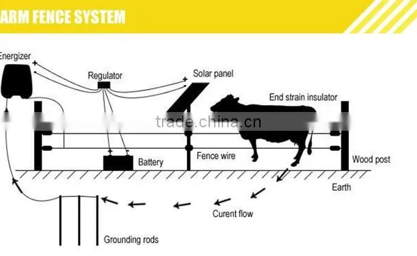 Hongrunzhongda Price Farm Security Electric Fence System Electric Fence Energizer and Alarm photo-2