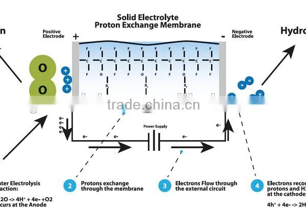 HHO Dry Fuel Cell for Cars Adopted PEM Technology Only Pure Water Needed