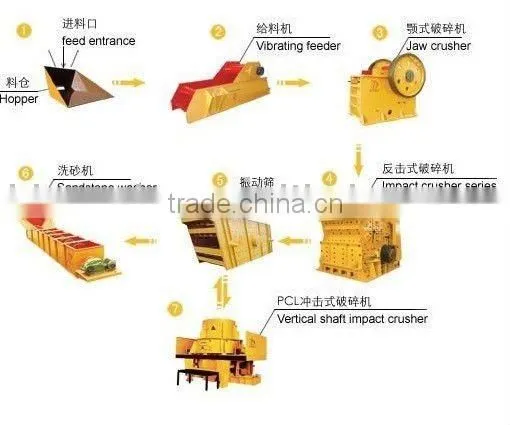 Mining Equipment, Sand Machine, Sand Making Line