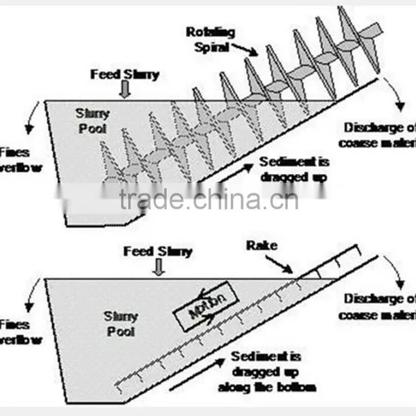 Submerged/Immerged Single Double Spiral Classifier photo-2