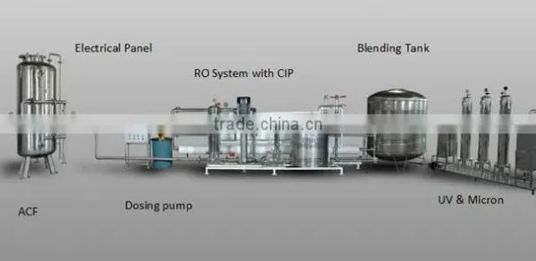 Mineral Water Plant