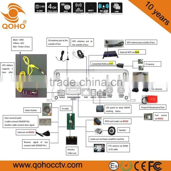 Vehicle HDD Mobile DVR With 4D1 2CIF 4HD1 G-sensor GPS 3G 4G photo-5