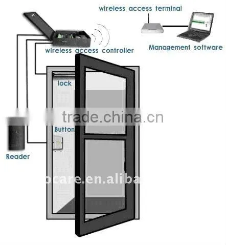 2.4Ghz wireless access control system