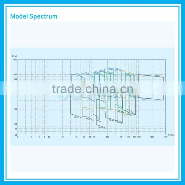 D(MD,DF,DY) 85-67*3 Multistage Horizontal Centrifugal Pump photo-5