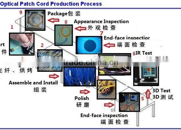 China Manufacturer Indoor OM3 6 Fiber Optic Patch Cord ) photo-3