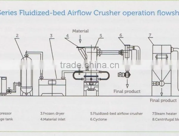 High Performance QLDJ Series Fluidized-bed Airflow Crusher for Pigment and Dyestuff photo-2