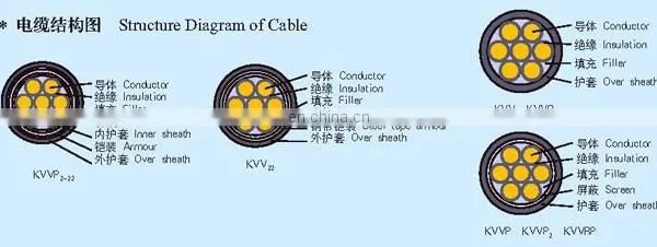 0.75mm 1mm 1.5mm 2.5mm PVC Shielded Multicore Control Cable photo-2