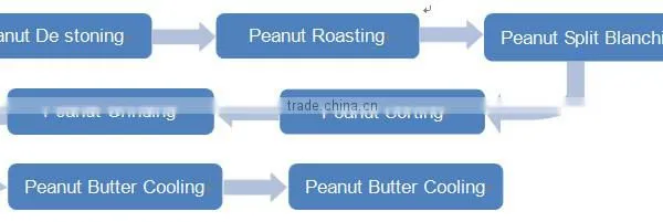 Competitive Price Competitive Price Peanut Butter Production Line photo-6