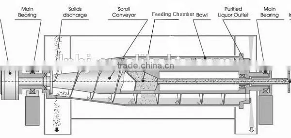 Horizontal Spiral Discharging Centrifuge photo-6