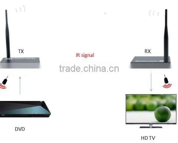 5.8g Wireless Hdmi Transmitter and Receiver With H.264 and IR Function Support Loop Out photo-4