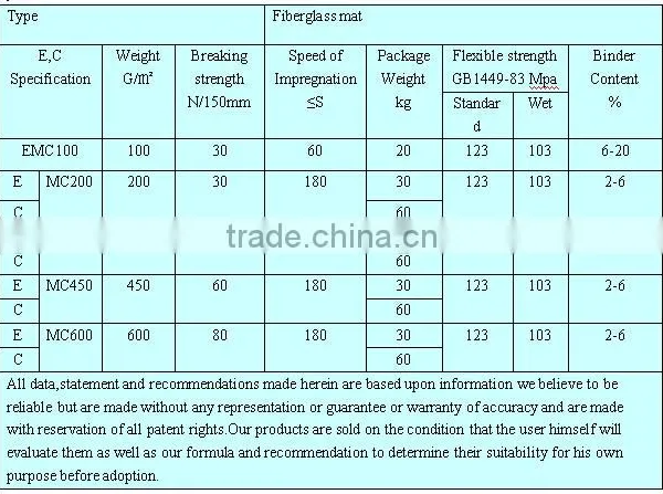 C-Glass Fiberglass Type Chopped Strand Mat of Boat Building Materials photo-5