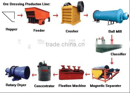 Ore Dressing Products Line