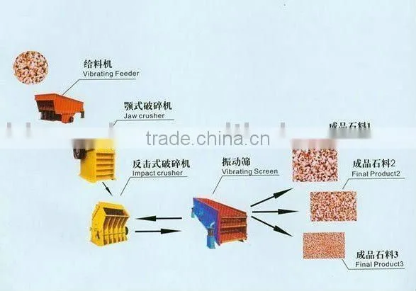 Stone production line ( stone crushing and screening equipments)