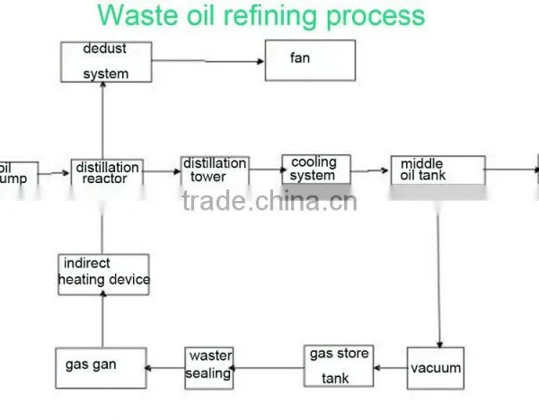 Desulfurztion and Decoloration Used Oil Recycling Plant ,Oil Distillation Plant photo-5