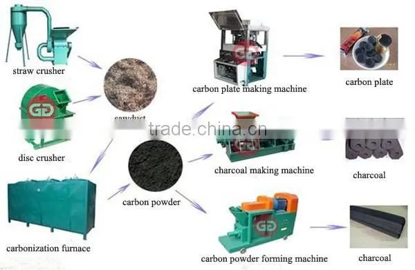 High Quality and Low Price for Sawdust Charcoal Making Machine for Sale photo-2