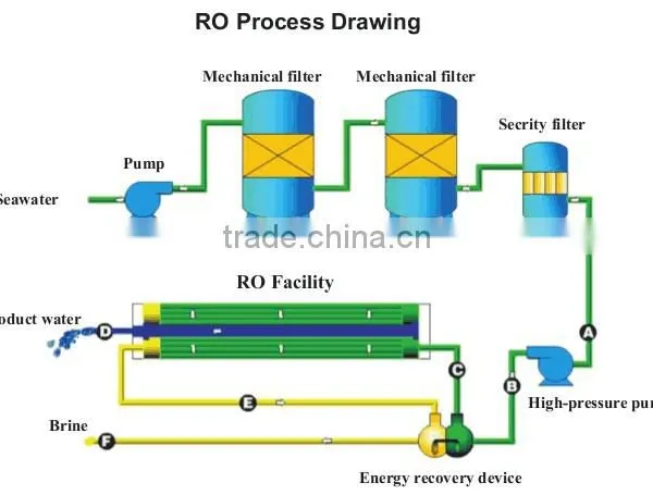 Seawater Desalinmation System photo-2