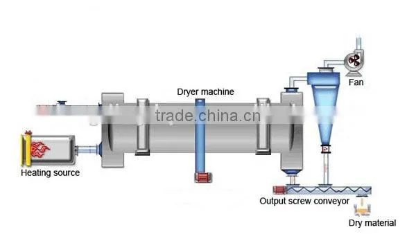 Hot Air Rotary Dryer Wood Chips Dryer Machine With Thickness 12-18 mm photo-3