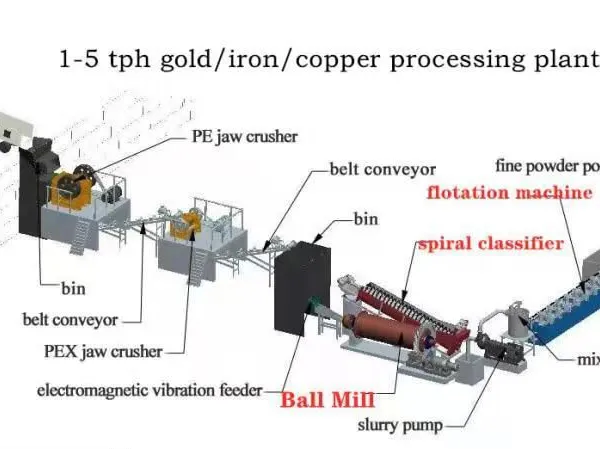 Gold CIL Plant Engineering Design Service Metallurgical Process Optimization