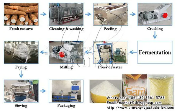 Complete Set of Garri Processing Machinery Used in Garri Production in Garri Processing Plant
