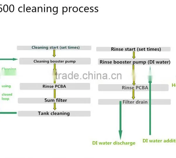 Pneumatic Steel Washing Machine, Washing Machine LCD Screen, Stencil Cleaning Machines ,pneumatic Spray Washers photo-3